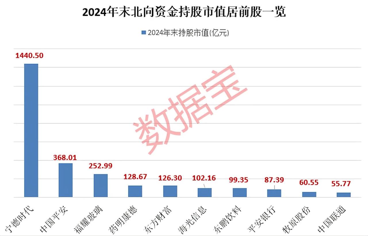 2024年末，北向资金持股市值前5分别是宁德时代、中国平安、福耀玻璃、药明康德和