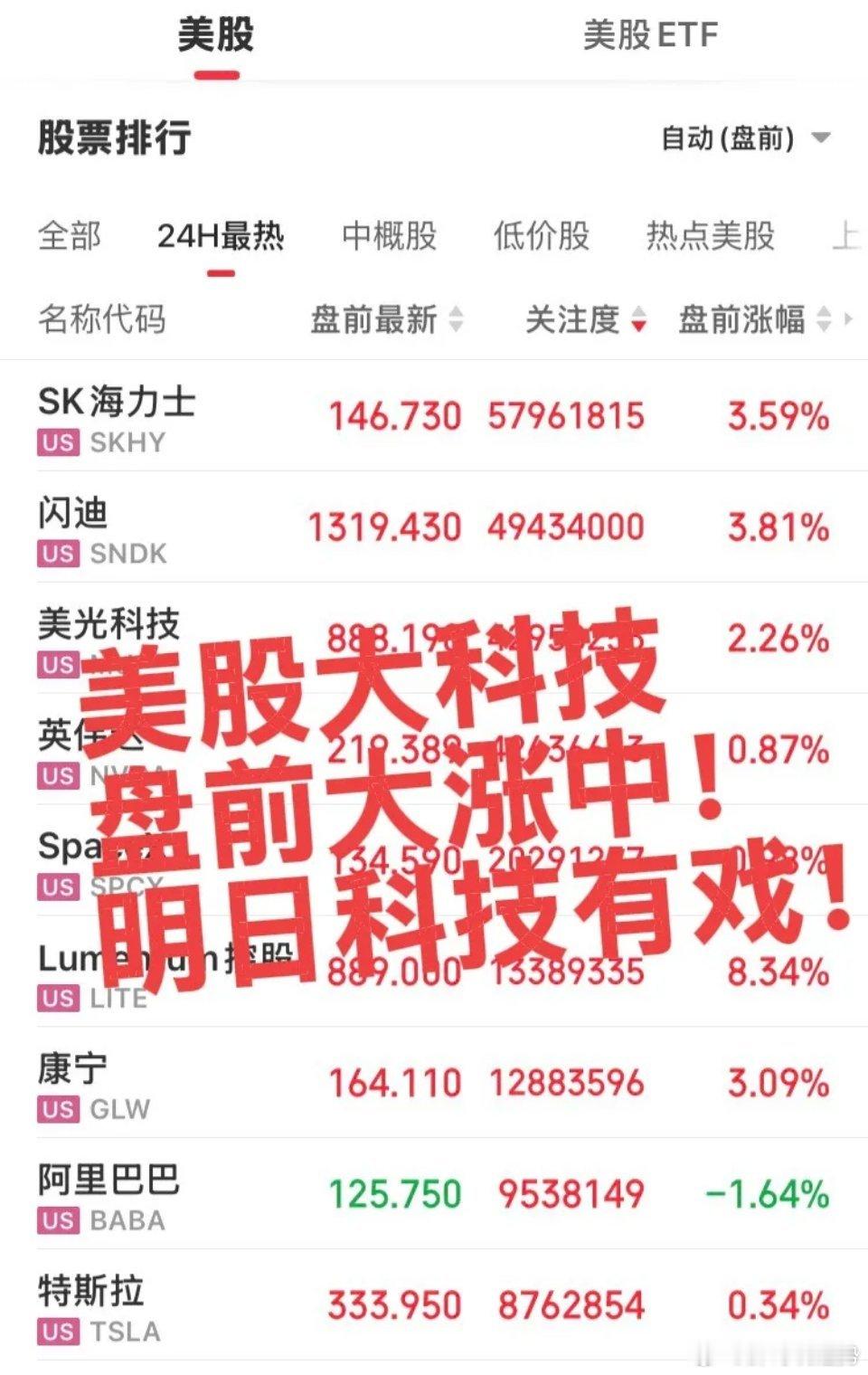 美股大科技盘前大幅上涨。今日国内大科技震荡洗盘上行，韩国综合指数同步大涨。晚间持