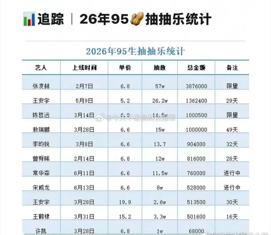 tg. 今年95🥜最新统计🈶，跟你们体感中的一样吗？张凌赫，王安宇，陈哲远，