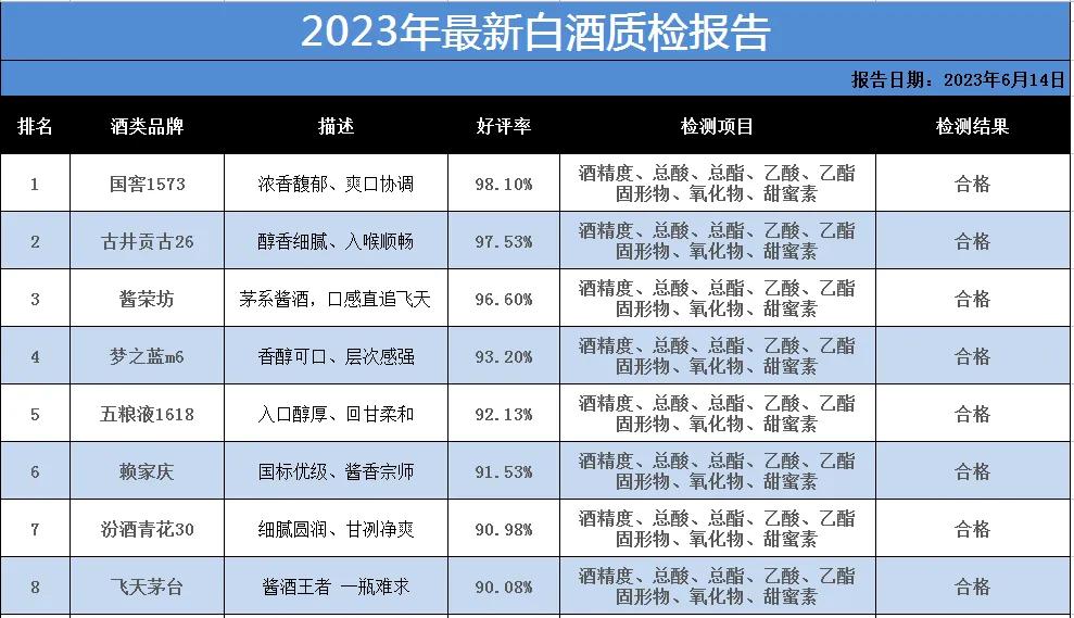 就在刚刚！中国名酒抽检结果曝光：这8款酒100%纯粮酿造，不含一滴香精！


（