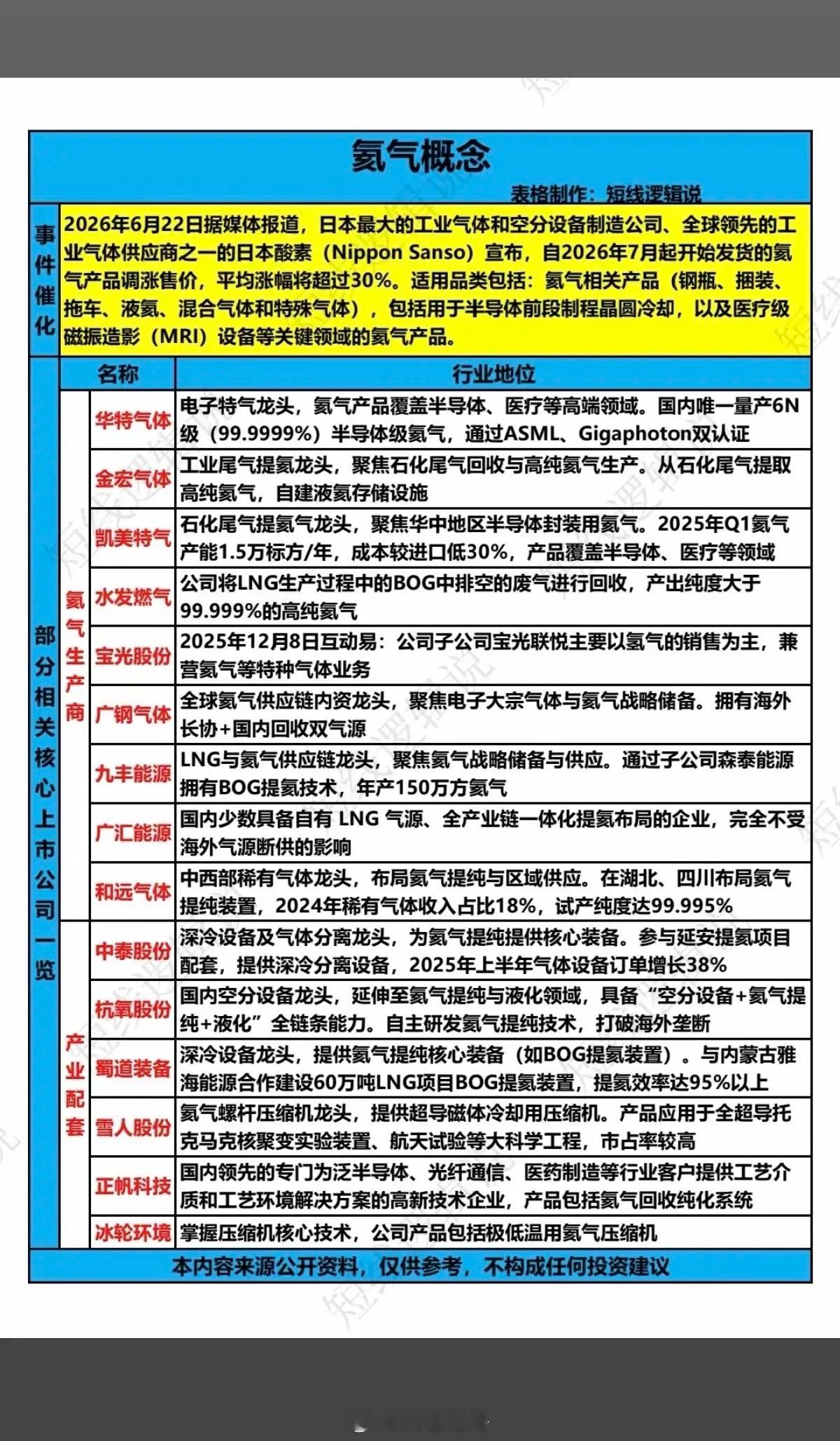氦气涨价———概念股梳理！6月22日，小日本最大的氦气生产商，宣布自2026年7