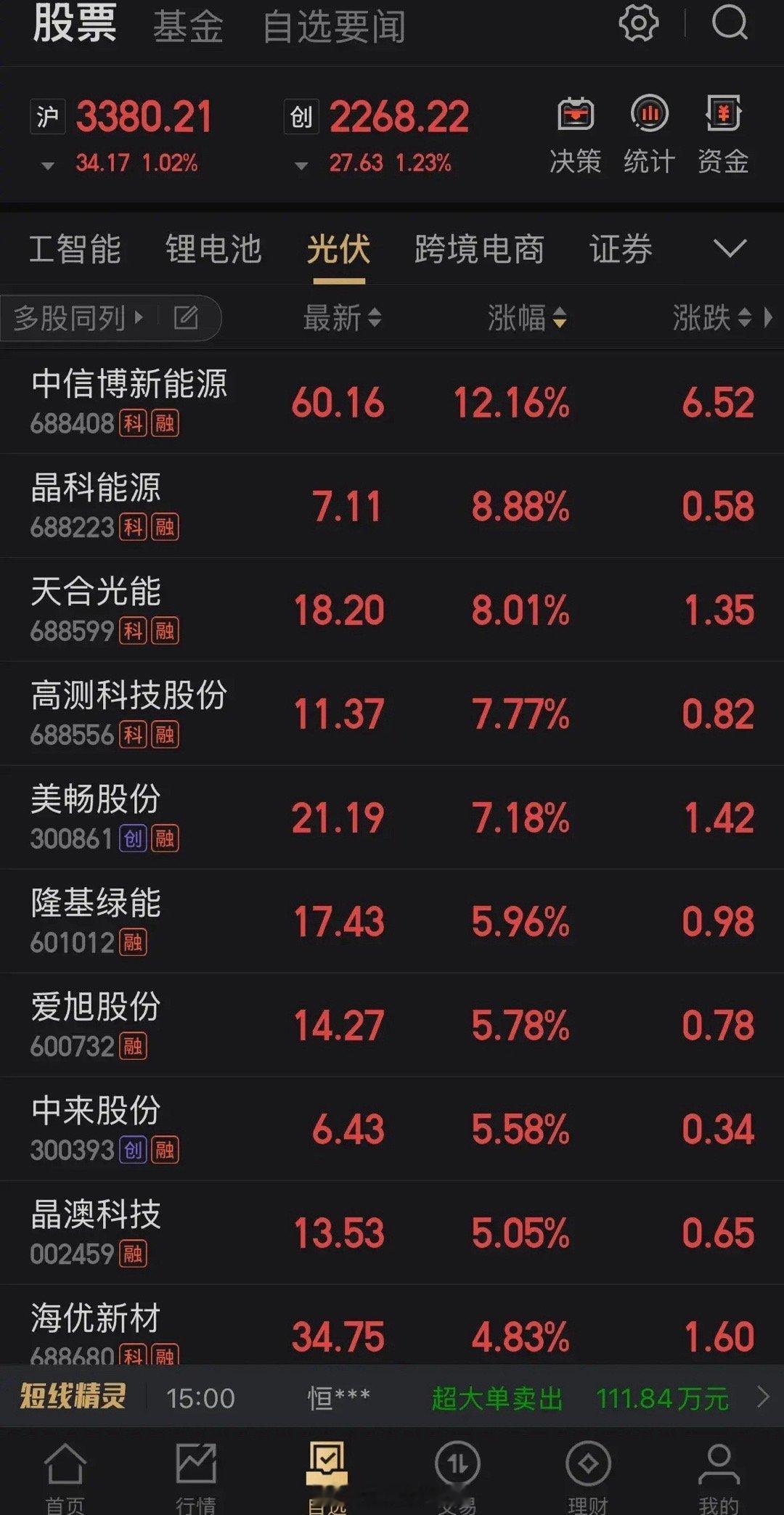 今天大盘走势怎么样？光头阳线收盘，市场普涨，涨幅超10%的股票107家，疯狂吧。