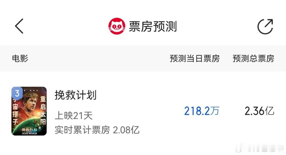 我去看《挽救计划》那天3月21日，票房预计才8668万，看完我该夸就是夸，现在都