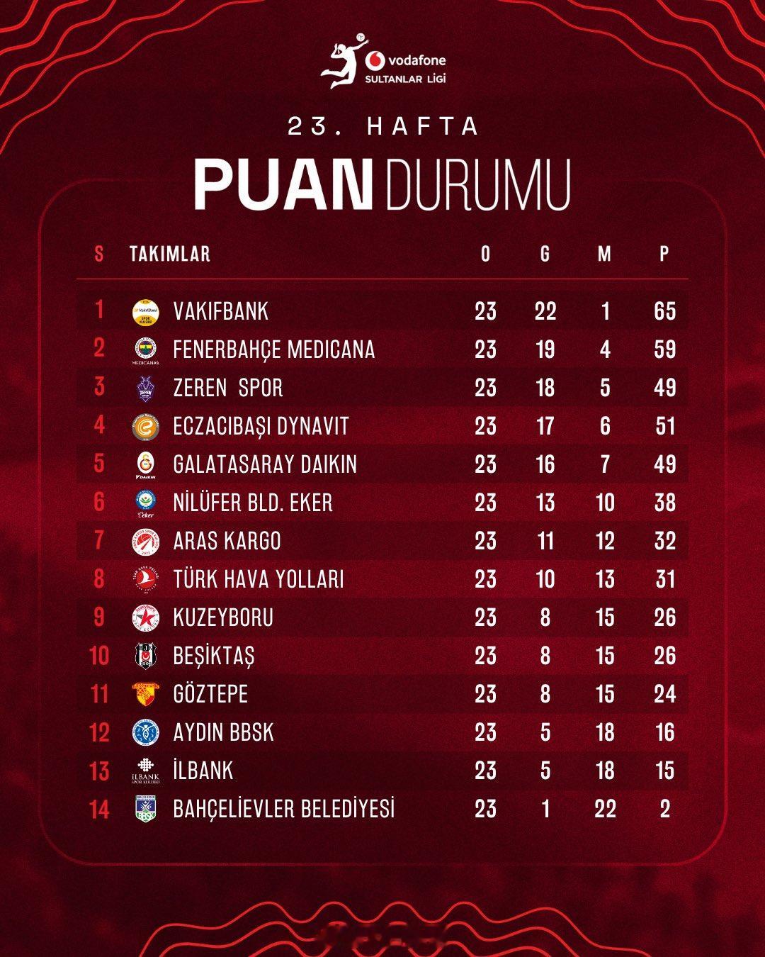 2025-2026女排土超 常规赛第23轮比赛结果，和此轮过后各支参赛队的积分排