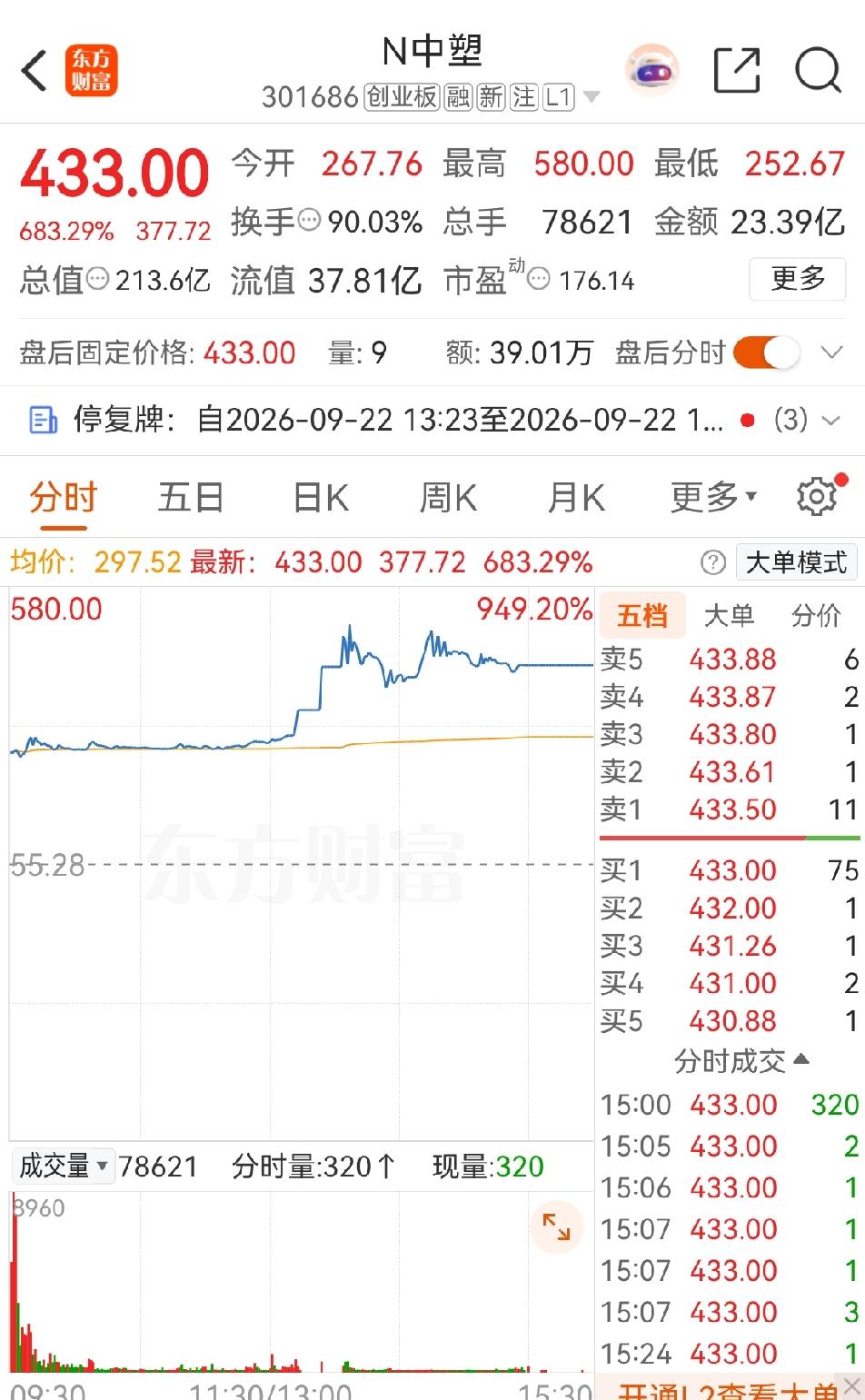 现在的新股真的涨疯了！一只普普通通的股票，也不是什么科技股，业绩也一般，发行价5