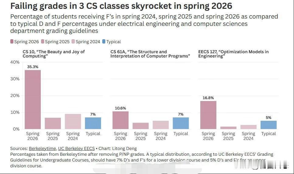 据外媒报道，加州大学伯克利分校计算机科学系，在2026年春季学期遭遇了严重的教学