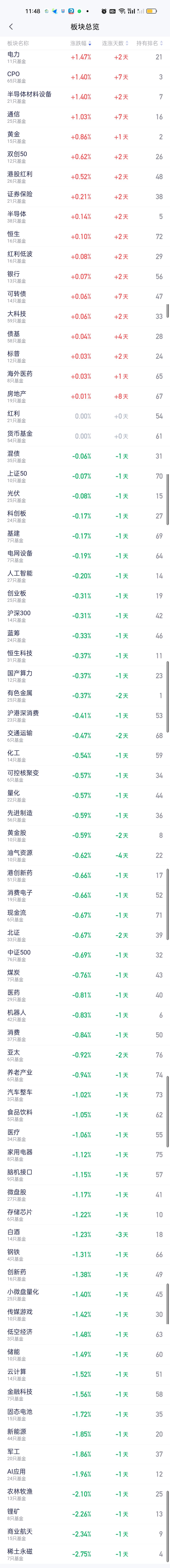 4260家个股下跌也支撑不了太多板块上涨，所以即使上涨的板块涨幅也不大。涨幅在0