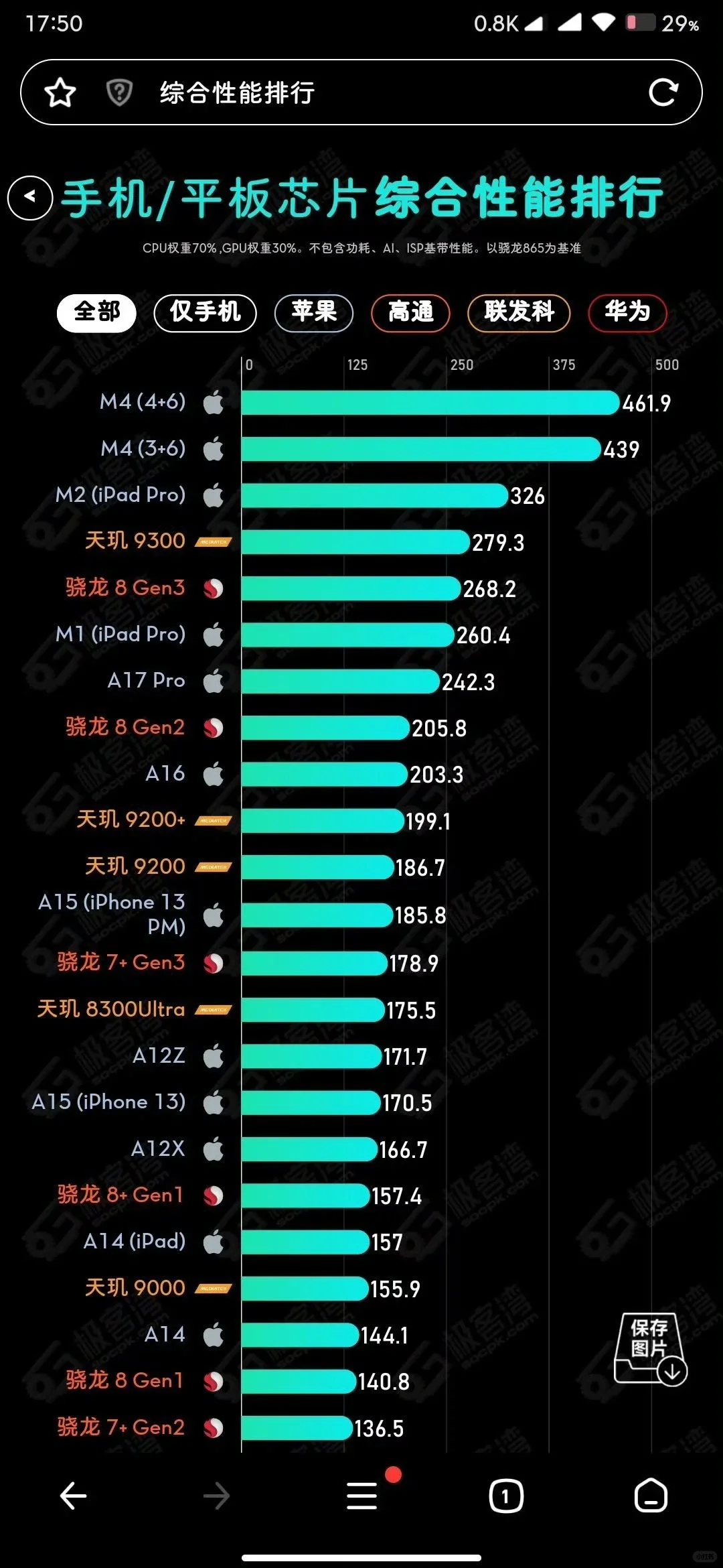 手机平板的性能排行出来了，快看看你的设备在哪一层？
没想到联发科天玑居然是第一！...