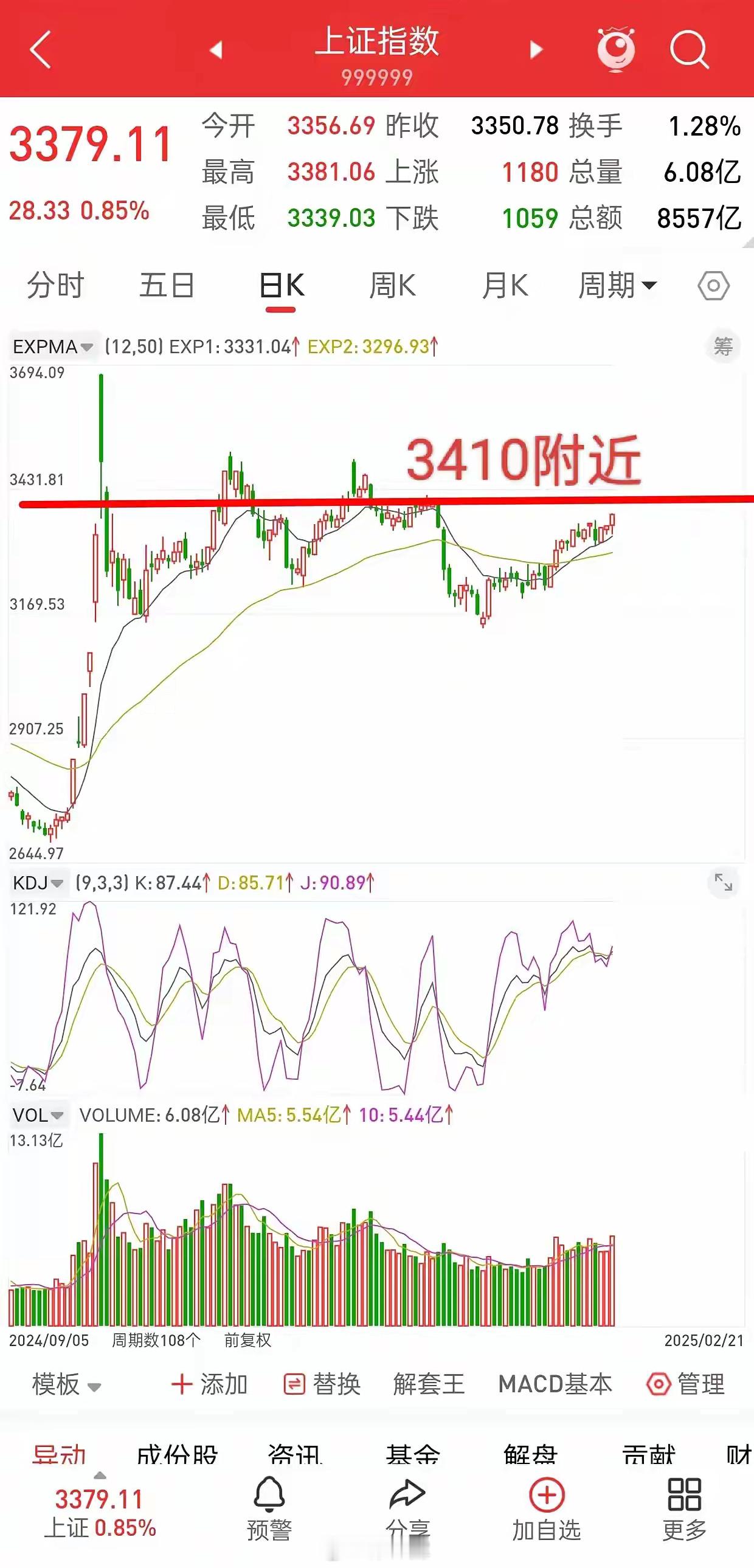 A股，今日放量大涨，科创板更是突破新高，下周走势如何？A股，下周关注3410，这