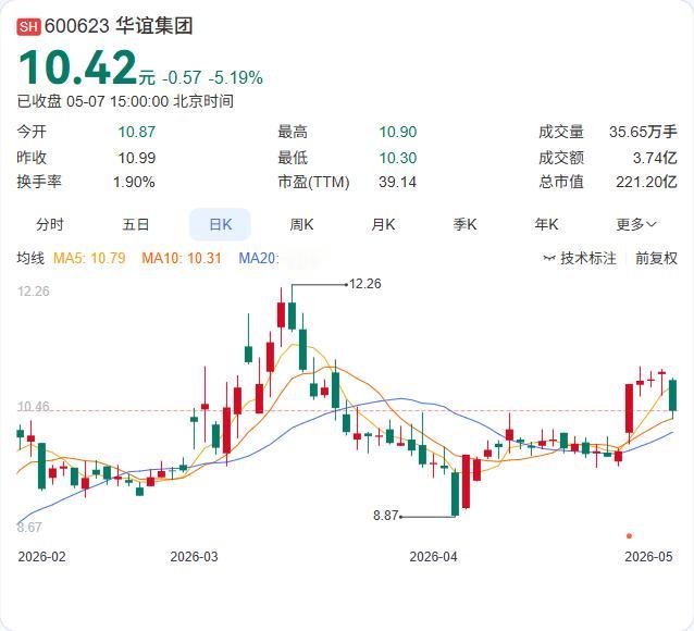 华谊集团二股东国盛集团刚抛出减持计划，拟合计减持不超过3%股份！

5月7日，公