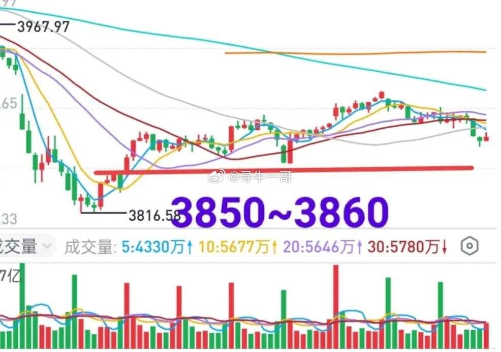 A股：大盘连续阴跌两天，似乎又到了短线抄底时刻，3860~3850点区域是短线重