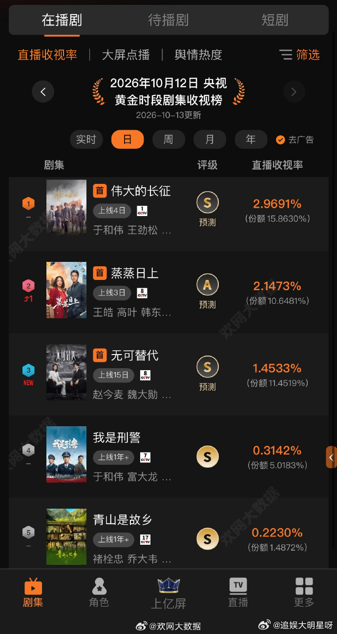 伟大的长征 🏆TOP1：等主演的伟大的长征 CCTV-1直播收视率2.9691