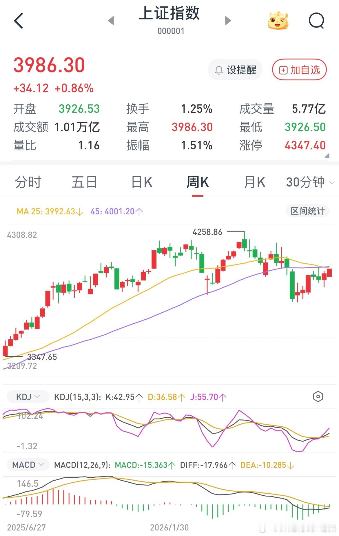 下午虽然拉科技股了但是大概率这是诱多行为，属于老乡别走，非常明显如果真心想拉cp