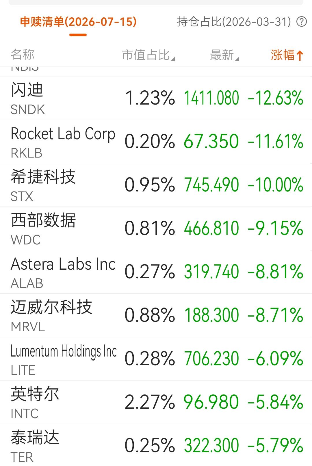 现在是比谁跌的多吗？夜盘美股芯片半导体、存储概念股继续暴跌跳水，SK海力士跌超1