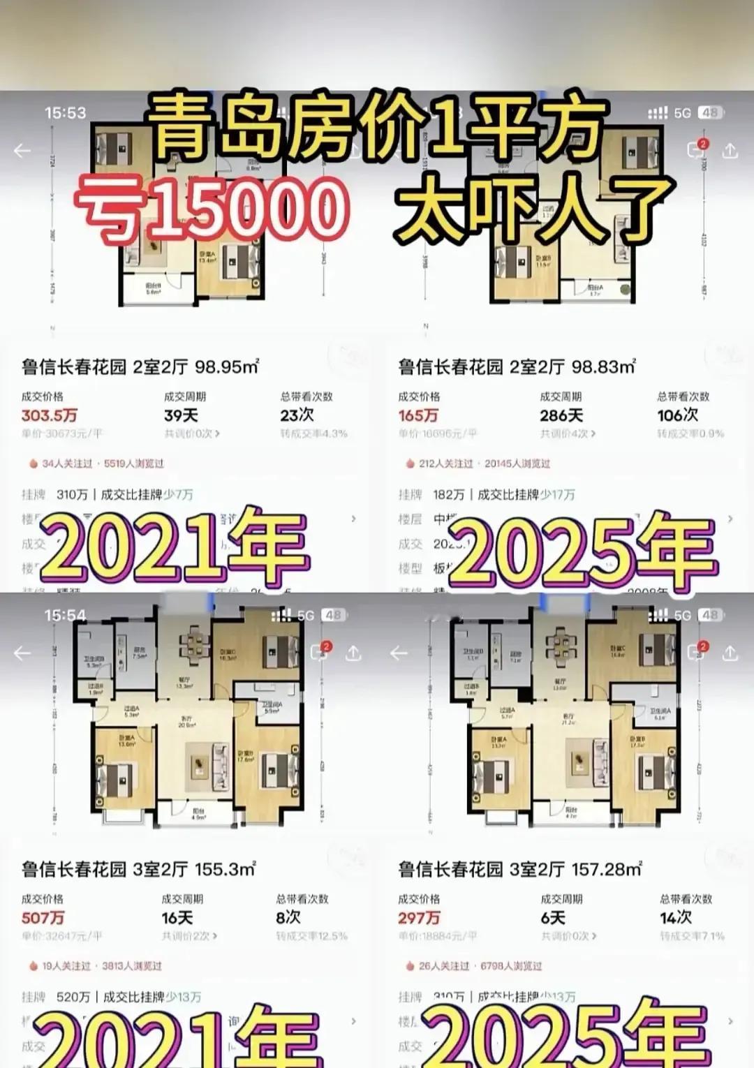 青岛老哥四年前五百多万买的海景房现在挂牌三百多万没人问，我算了下光首付加利息就搭