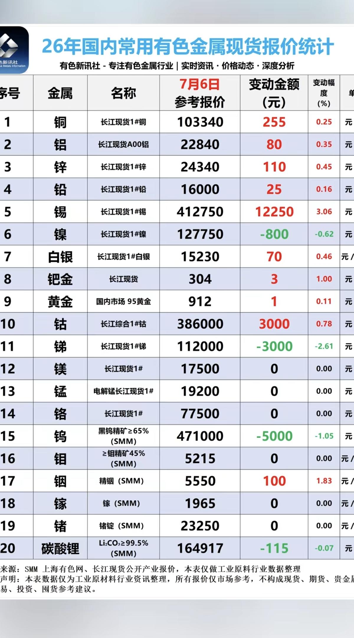 7.06周一  最新：有色金属+现货价格！

碳酸锂，微跌-115元/吨，最新价