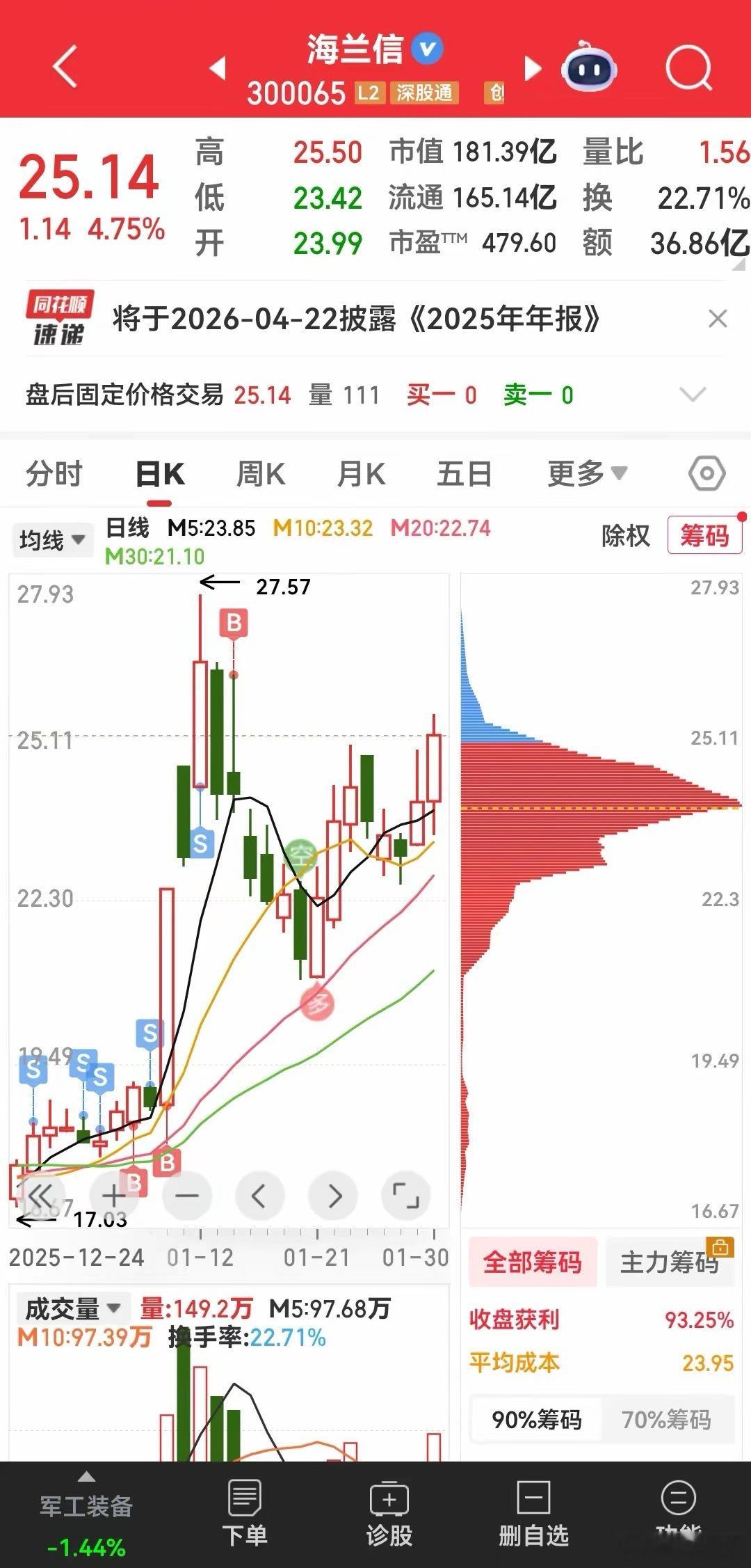 海兰信300065今收盘价25.14元，涨幅4.75%成交量36.86亿元。昨晚