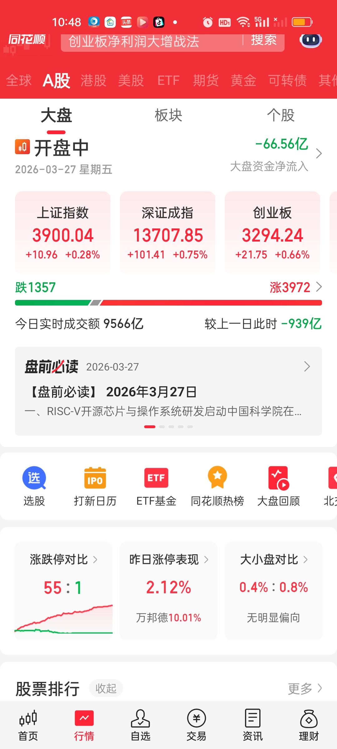 中午收盘了，成交量到最后还是放了一些，而且大盘资金也回流了一些。但上涨家数减少了