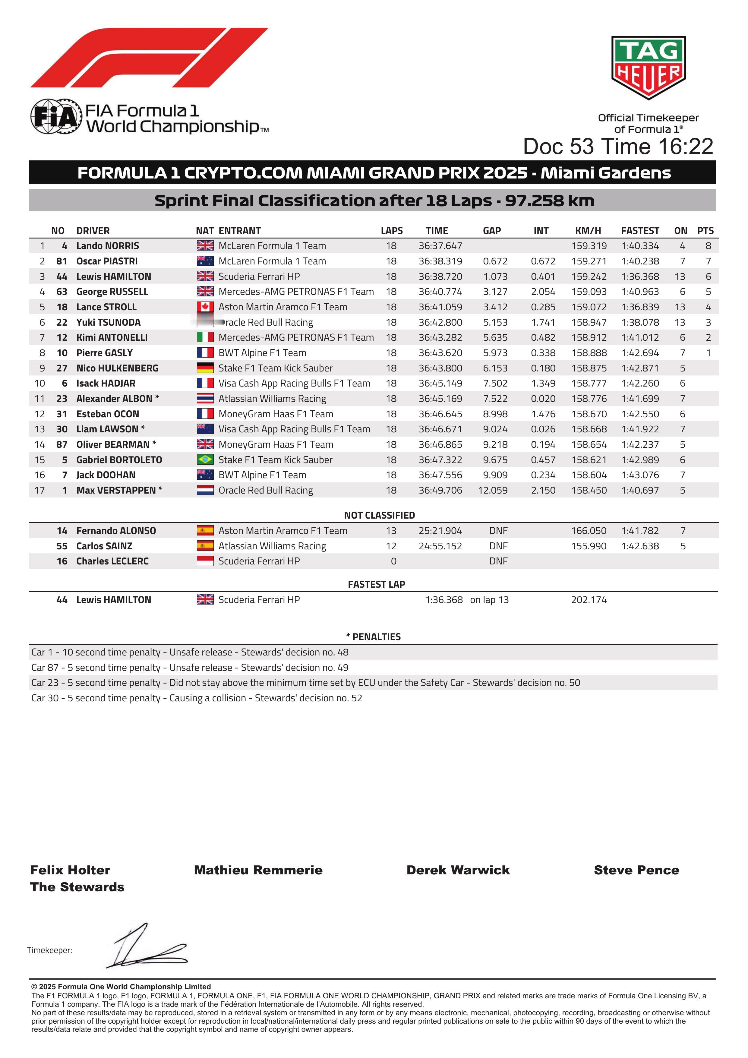 F1 排位赛Q1都快跑完了，FIA那边敲得键盘直冒火星子，终于把判罚都搞完了，把