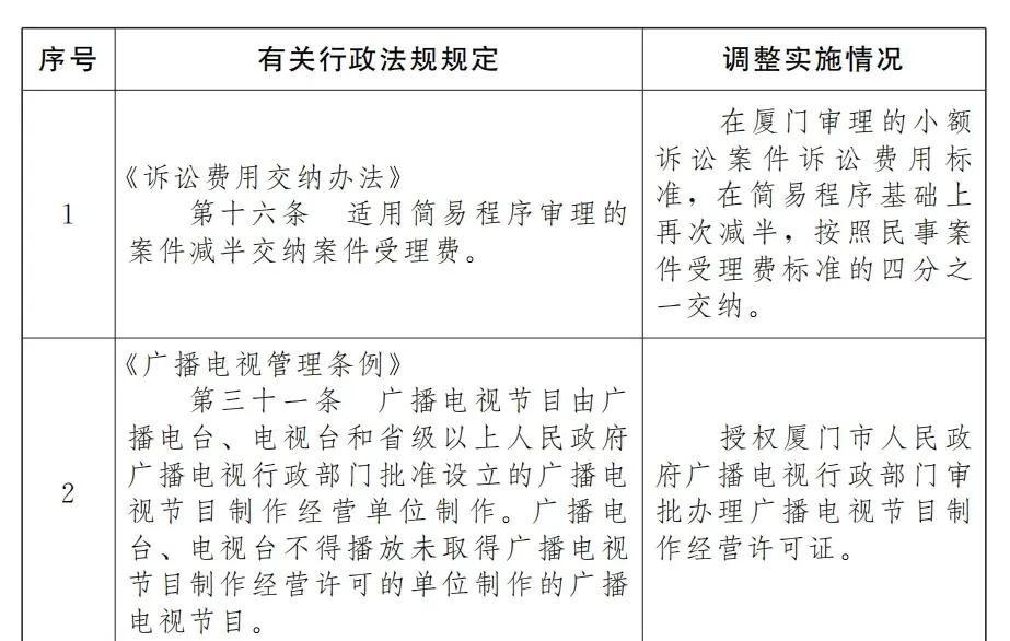 国务院关于同意在厦门市暂时调整实施有关行政法规规定的批复
国务院深思熟虑后，正式