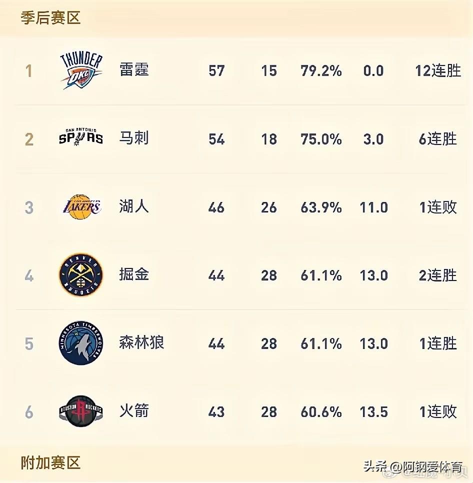 对湖人来说，这是不是季后赛最理想的排名？
按现在排名，湖人首轮对阵火箭，大概率能