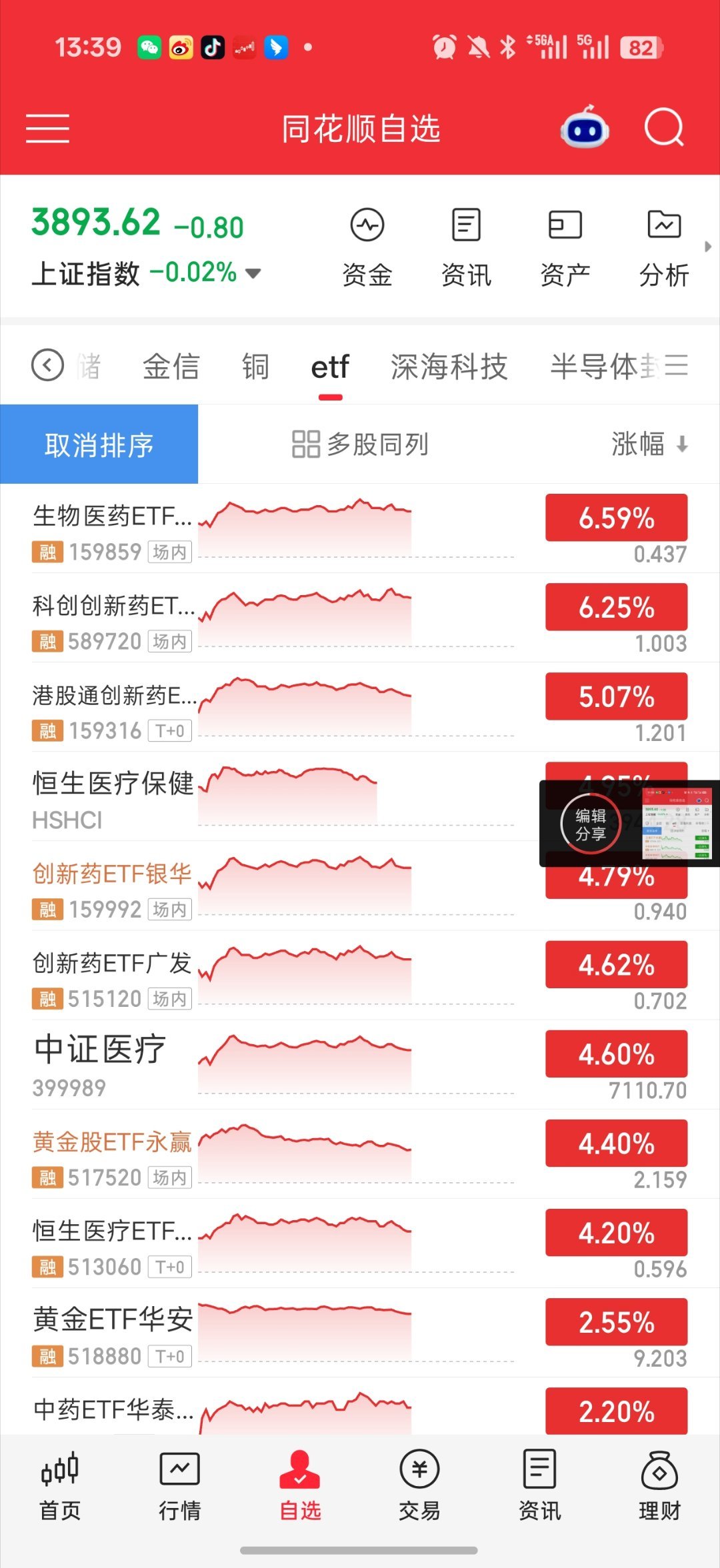 基金 太经典了 科技砸了 大盘绿了大盘绿了  只拉医药 开的又高带不了情绪科技被