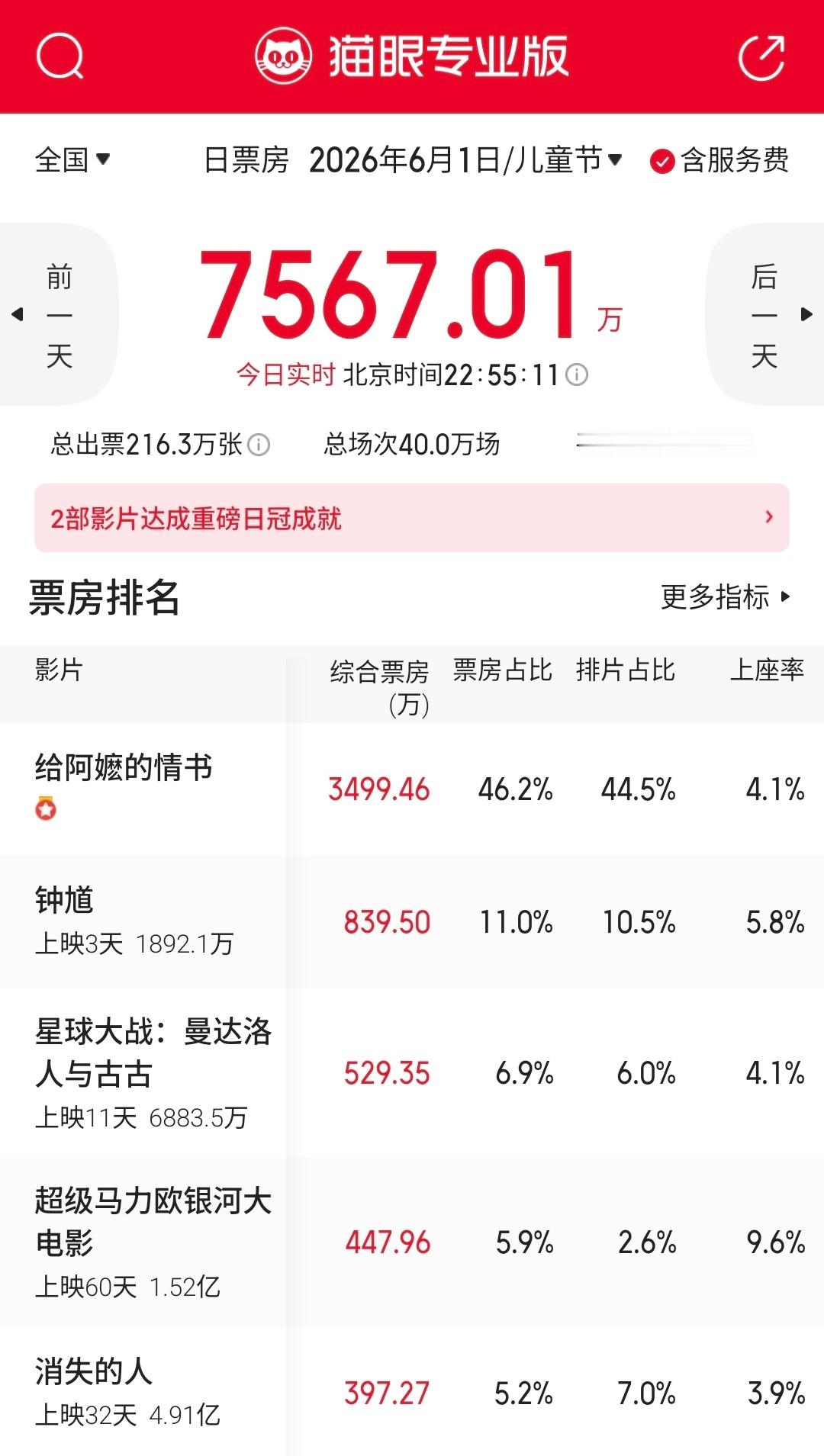 公映已经60天的《马力欧》儿童节重回单日第4，供给这么跟不上是真没招了（也不想有