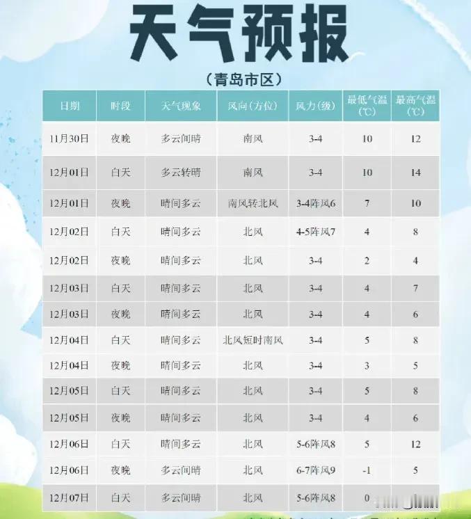刚刚确认：
冷空气这天起影响！
青岛人，
抓紧享受！
