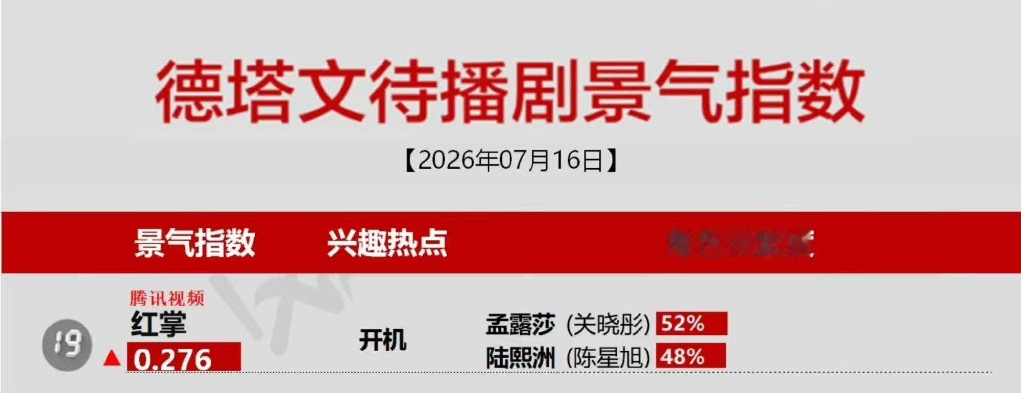 红掌开机热度关晓彤陈星旭红掌热度 关晓彤陈星旭红掌热度，开机热度就这么高哇 