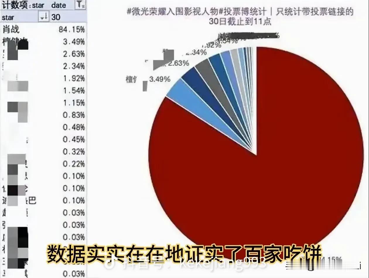 内娱投票只要是实打实拼人头，肖战粉丝一定占80%，这就是活人粉丝多的魅力。看抖和