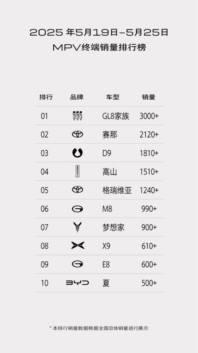 GL8家族火力全开！周销3000+碾压同级，实力不可小看
汽车市场的竞争核心逐渐