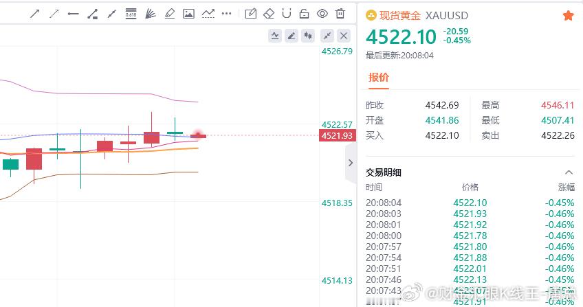 黄金现价参考：4522空，防守4528，目标百点 