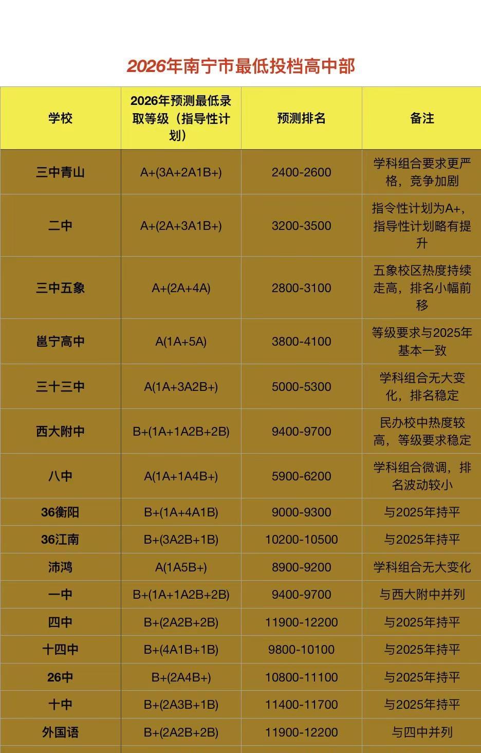 2026年南宁市高中部投档分数线。B、C+、C、D还有书读吗广西中考 南宁高中 