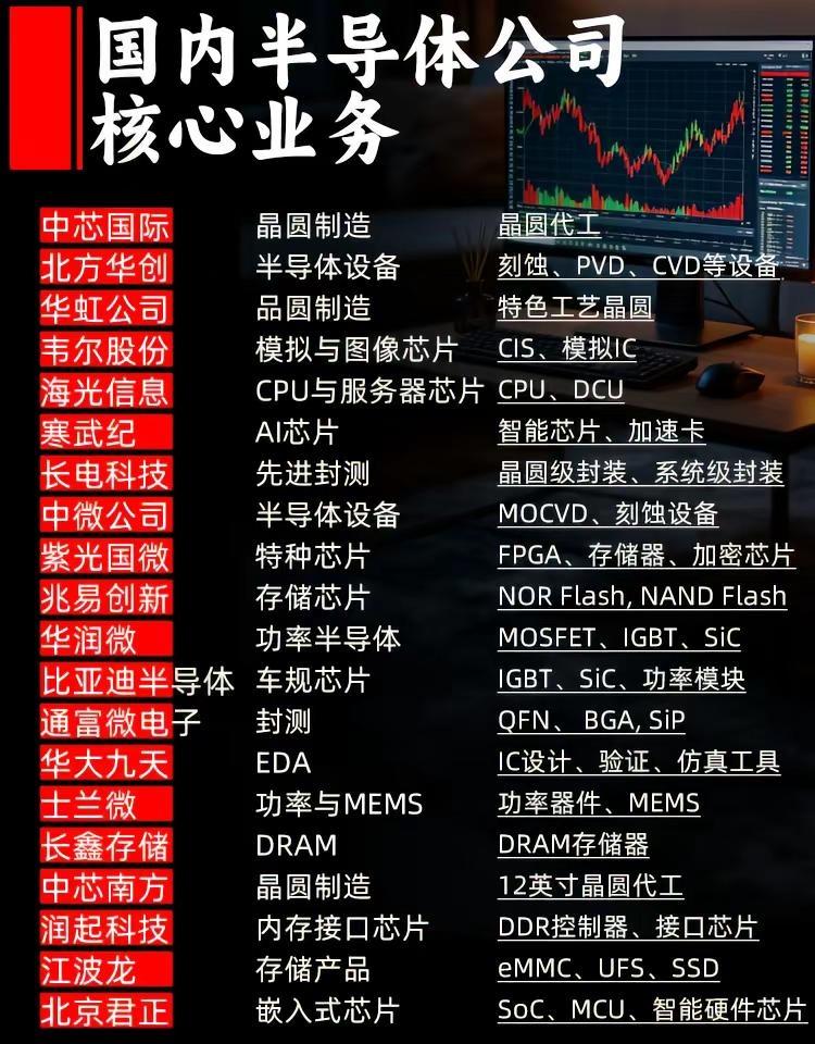 国内半导体公司核心业务。半导体行业 存储芯片 半导体产业逻辑 半导体产业链