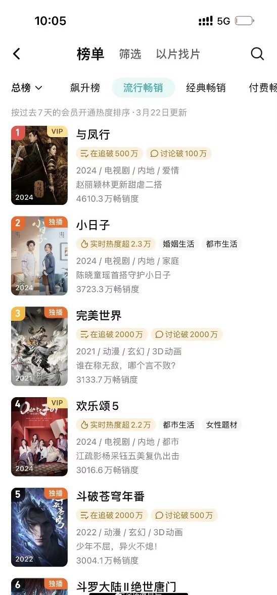 与凤行是真的火了，看来赵丽颖还是抗剧的，林更新的演技告诉我们，演技到位，中年古偶