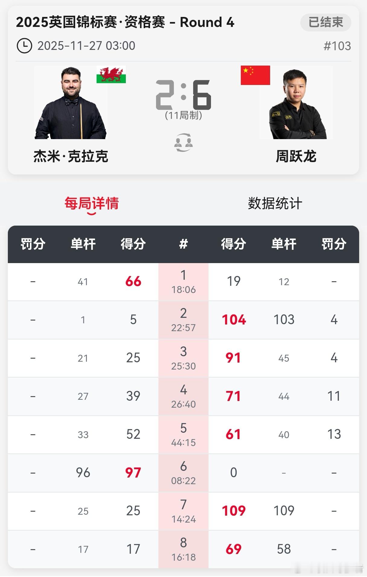 2025英国锦标赛资格赛48进32（11局6胜）中国选手吕昊天、周跃龙晋级正赛2