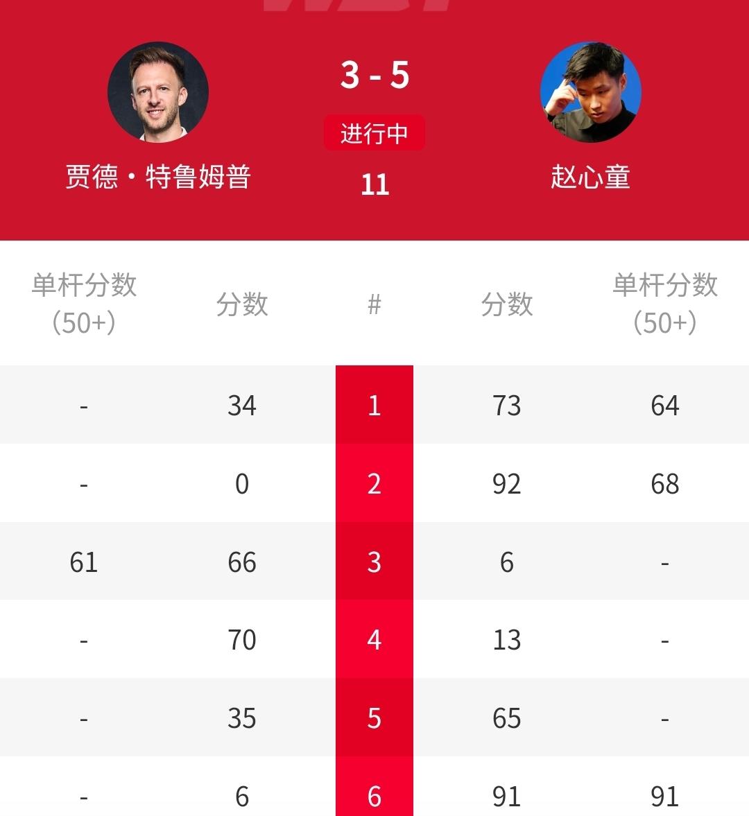 5-3，赵心童剑指冠军，2局领先世界第一特鲁姆普！刚刚结束的2026斯诺克巡回锦