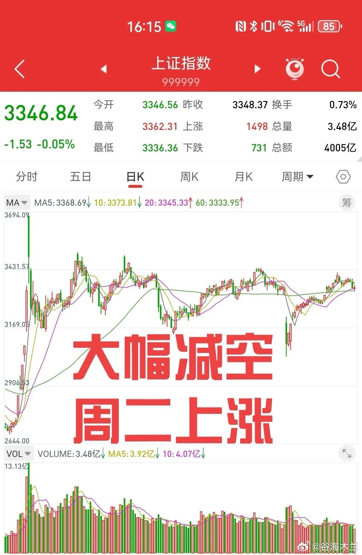 周一股指期货大幅减空，周二可能小幅上涨。上证指数连续三天下跌，在六十日线获得支撑