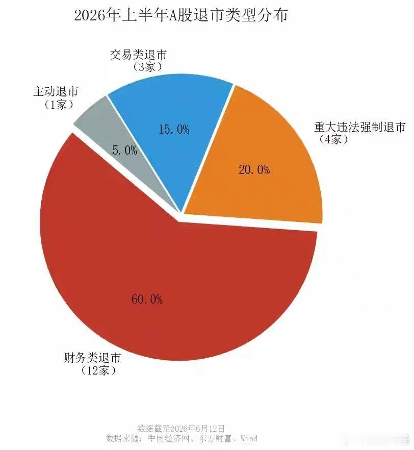 20家公司退市，25万股民被套！A股正清场: “退市潮”是牛市的前夜6月还没过完