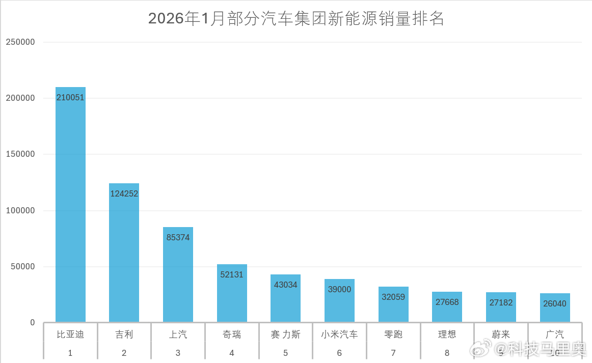 1月新能源汽车销量数据出炉，比亚迪以210051辆的成绩继续位居行业第一，在主要