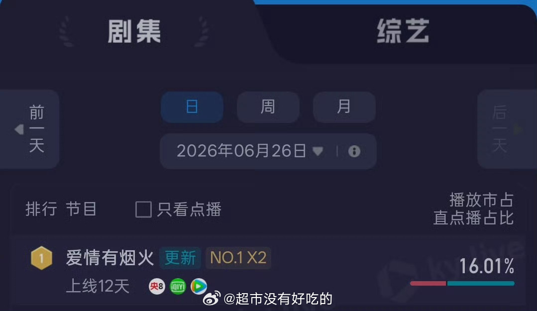 檀健次《爱情有烟火》昨日云合来到第二了酷云全端持续霸榜第一越来越好，恭喜小烟火檀
