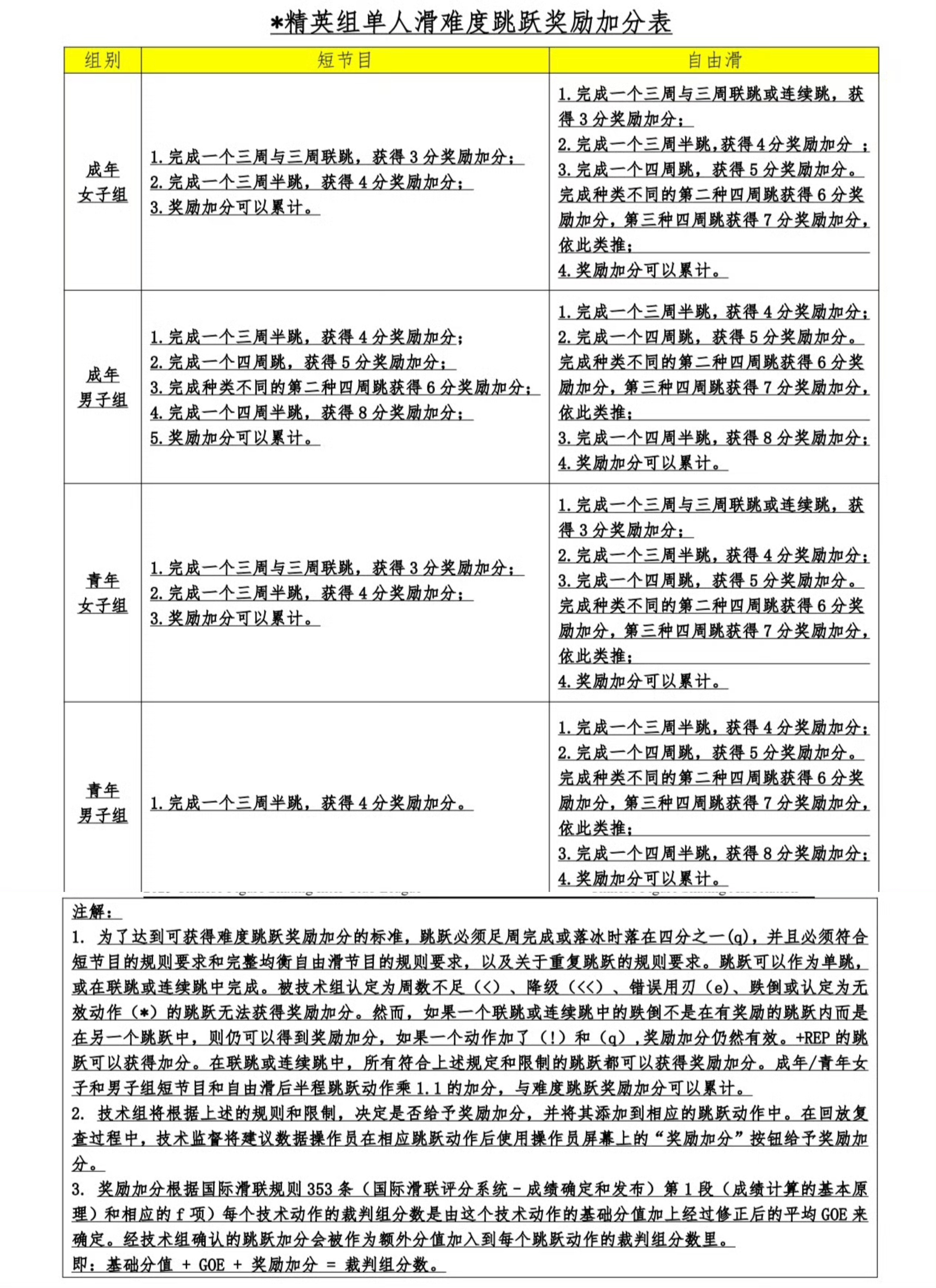 去年首版奖励分制度图1 VS 最新版图2REP跳跃加分有点鸡肋，确实给有能力的选