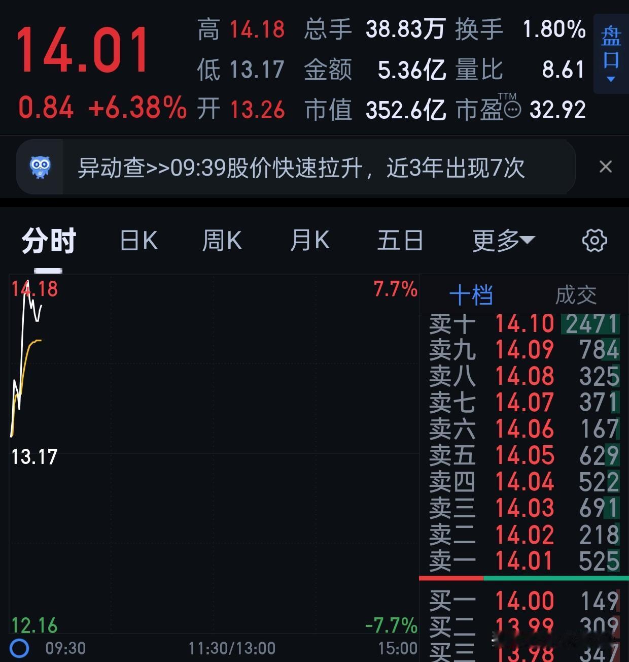 bb我本来昨天想发的，这一波冲到14+，后面懒就没法。
那这次到什么位置？你们谁