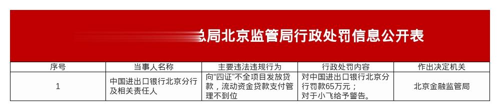 中国进出口银行北京分行被罚65万，涉向四证不全项目放贷等