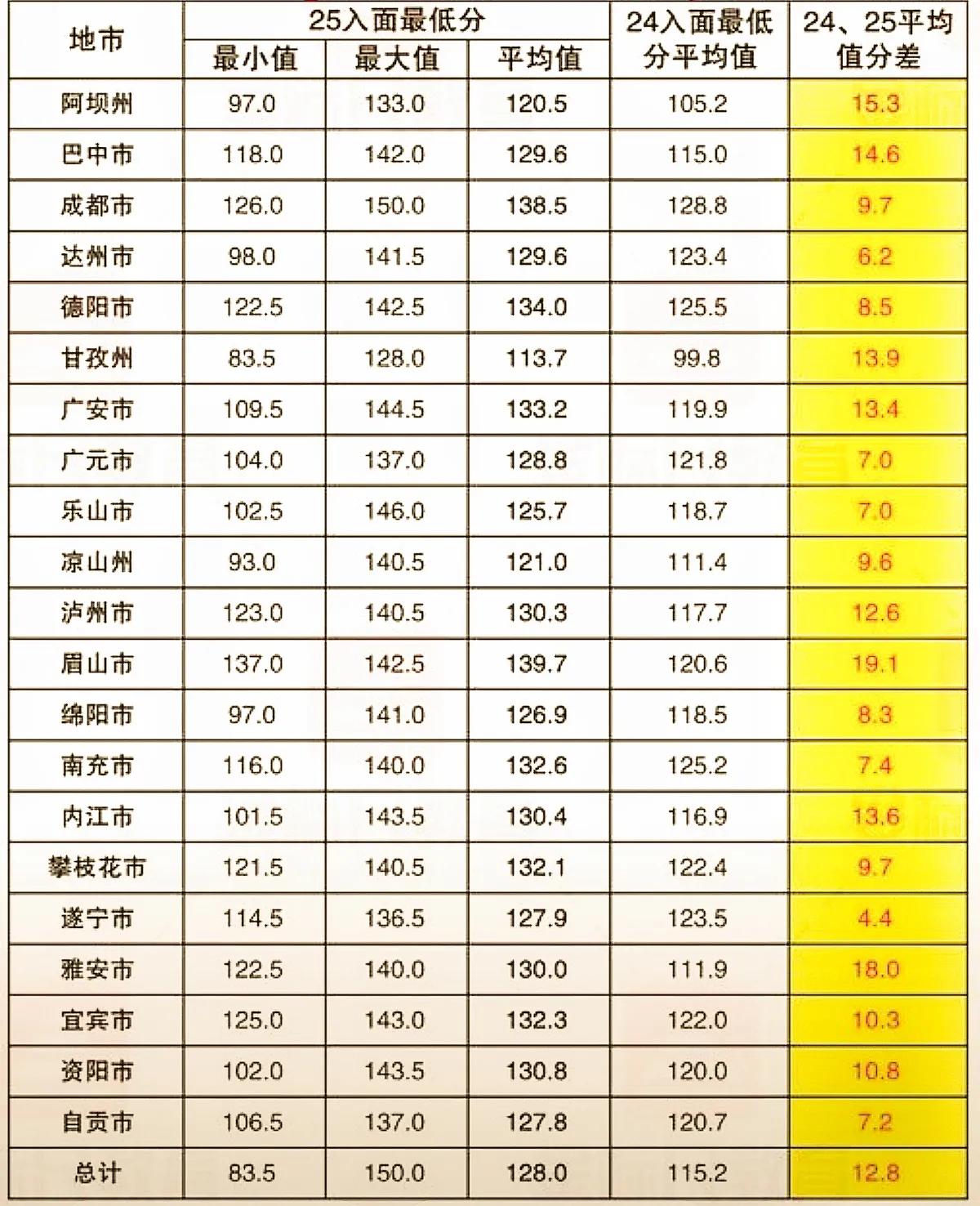 看看四川省2025选调进面分数情况，平均进面分是128分，要比2024选调平均进