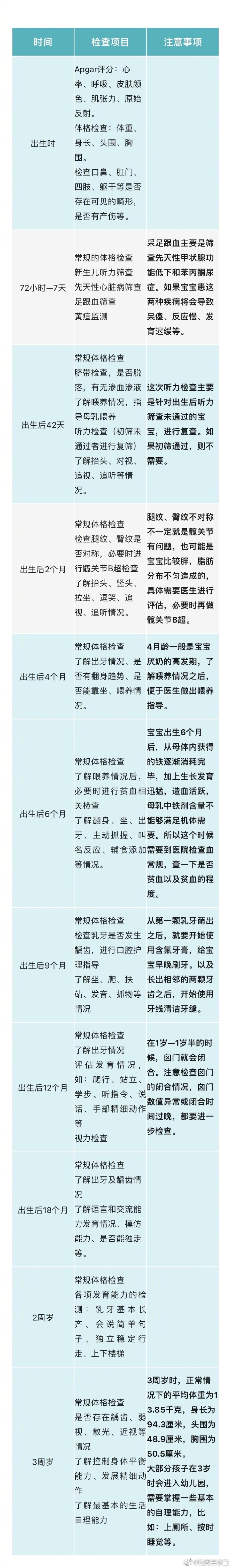 #这些体检暗示有病# 你带孩子做体检了吗？🩻孩子3岁之前，你大概需要带着他做1