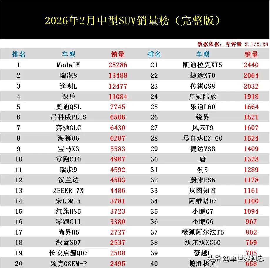 日前，2026年2月中型SUV零售量排行榜已正式公布了！快来看看你的爱车排在第几