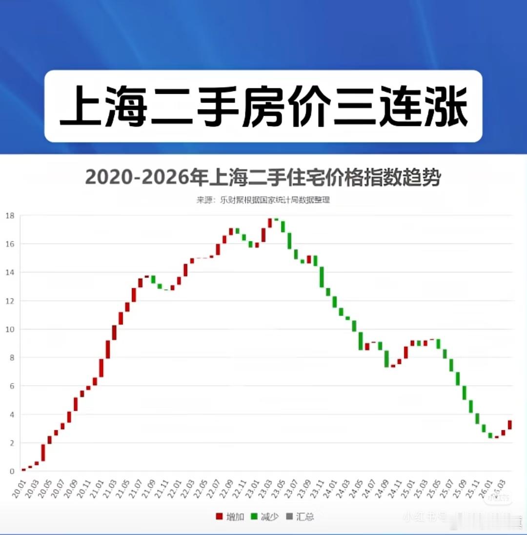 上海二手房价走势2024年，924之后上海二手房价迎来四连涨2026年2月份沪七