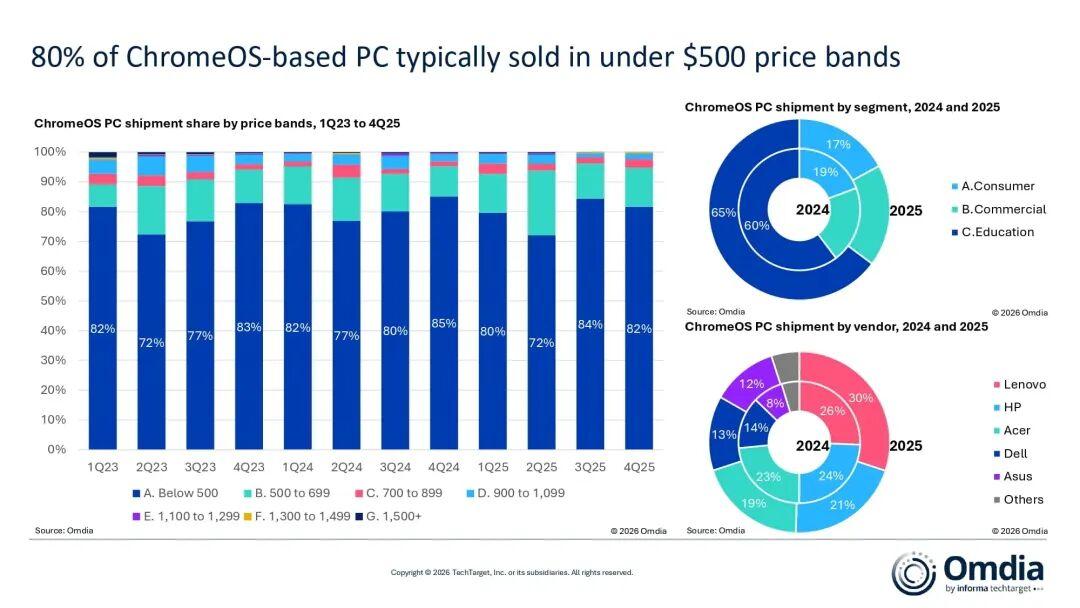 谷歌更高端的PC GoogleBook来了，该系列产品将运行在一个内部代号为“A