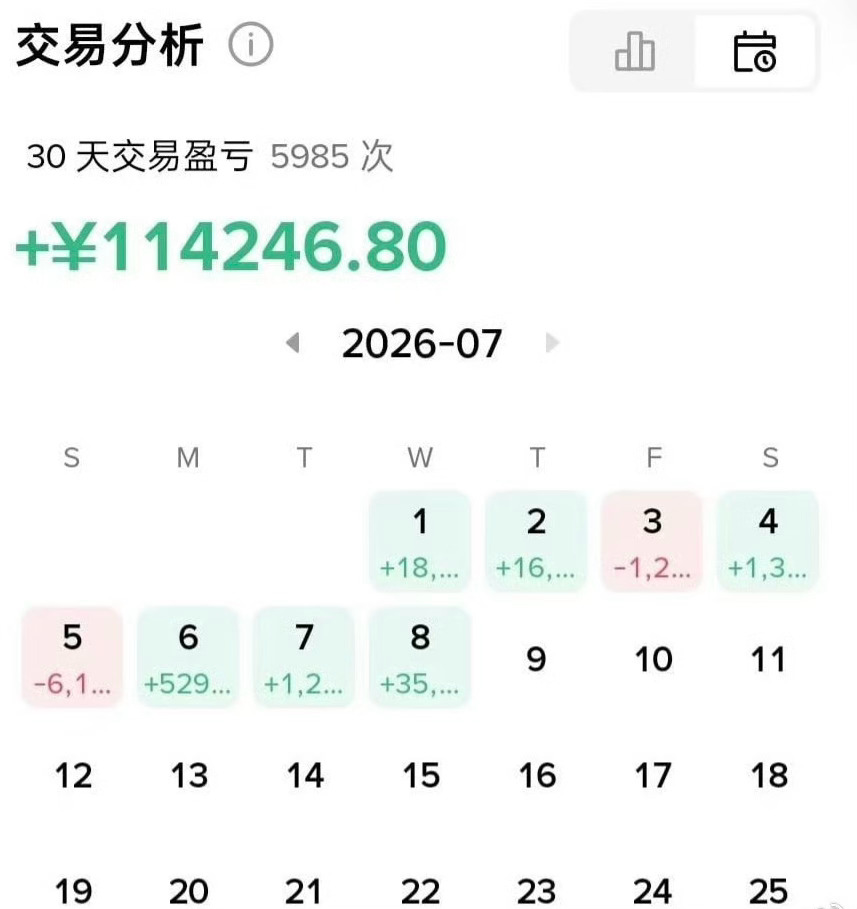 七月阶段性交易记录以短线波段日积月累，三十天周期净利润11w+。交易比拼的从来不